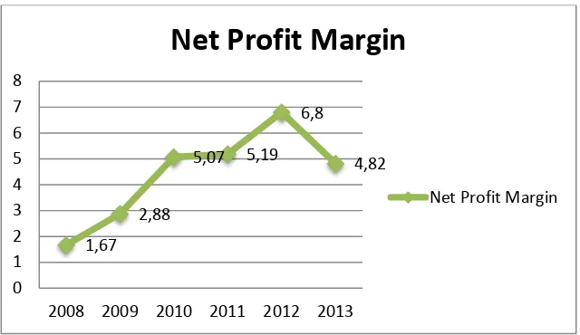 Gambar 1.3 Rata-rata NPM Sub Sektor Konstruksi dan Bangunan Periode 2008-2013