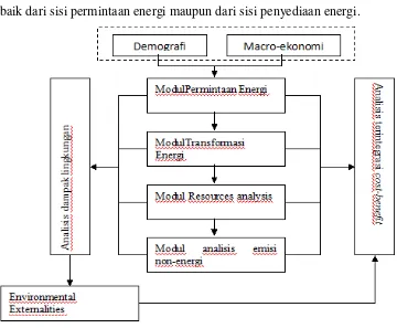 Gambar 2.6 Diagram alir perhitungan di dalam LEAP 