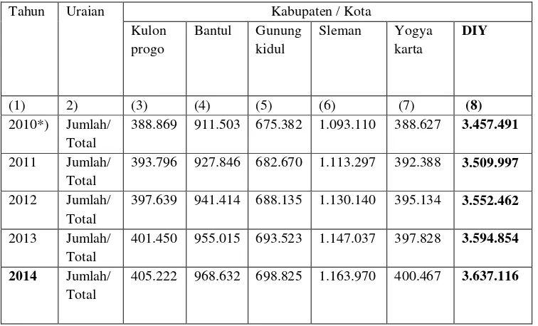 Tabel 4.2 Jumlah Pelanggan menurut Unit Pelayanan di D.I. Yogyakarta 