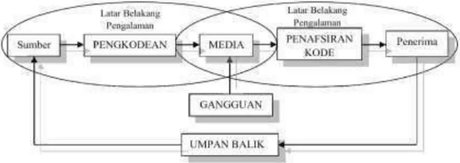 Gambar 2.2  Posisi Media  dalam  Sistem  Pembelajaran  (Daryanto, 2012:8) 