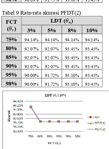 Tabel 9 Rata?rata akurasi PFDT(2) 