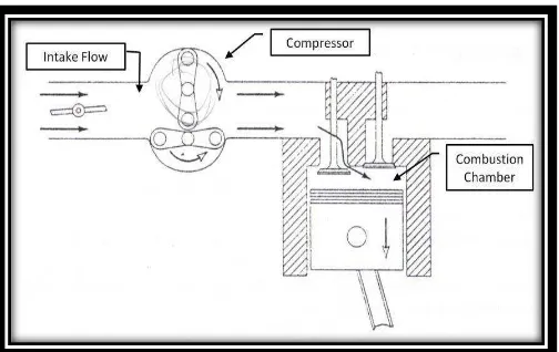 Figure 2.1: Supercharger used to increase inlet air pressure to engine. 