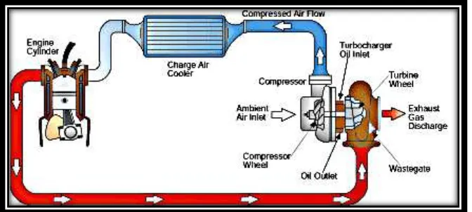 Figure 2.2: Compressor used to increase air pressure to engine. 