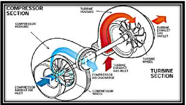 Figure 2.3: Compressor and turbine section 