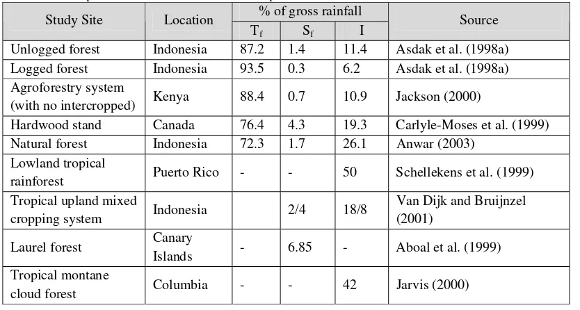 Table 1. Comparative result from other interception studies 