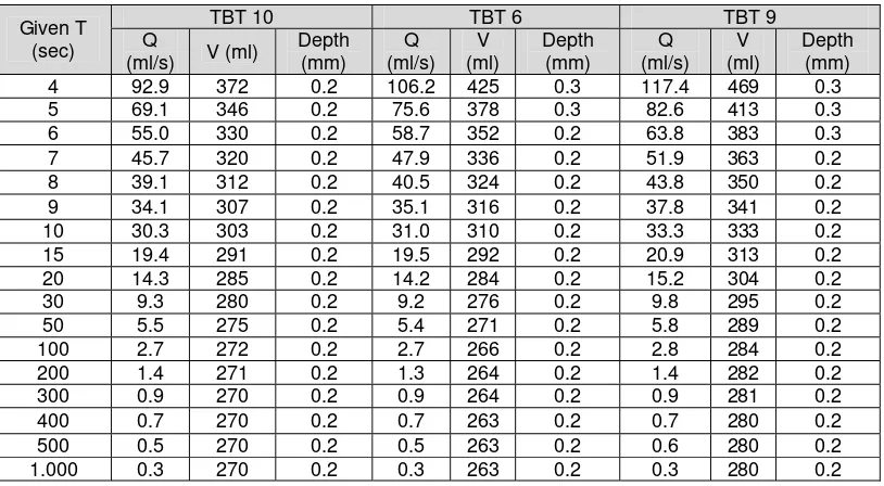 Table 5. Depth per tip of TBS resulted from the dynamic calibration equation for a given T range values 