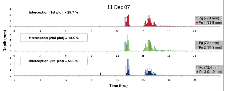 Figure 6. Typical gross and net ranfall distribution of the heavy-rainfall showing a various proportion of net rainfall at each sampling plot in  a 6-min time interval