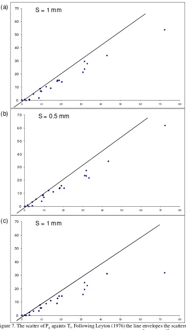 Figure 7. The scatter of Pg againts Tf. Following Leyton (1976) the line envelopes the scatters and   intercept y-axis indicating the value of canopy capacity, S at 1st plot (a), 2nd plot (b), and    3rd plot (c) 
