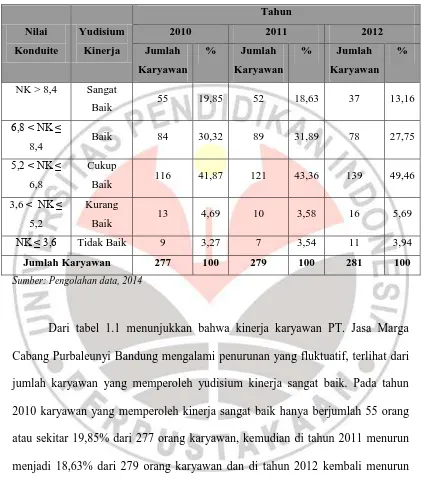 Tabel 1.1 Data Penilaian Kinerja PT. Jasa Marga Cabang Purbaleunyi Bandung 