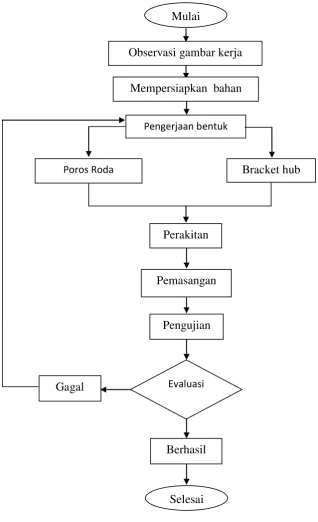 Gambar 3.1 Diagram Alur kerja 