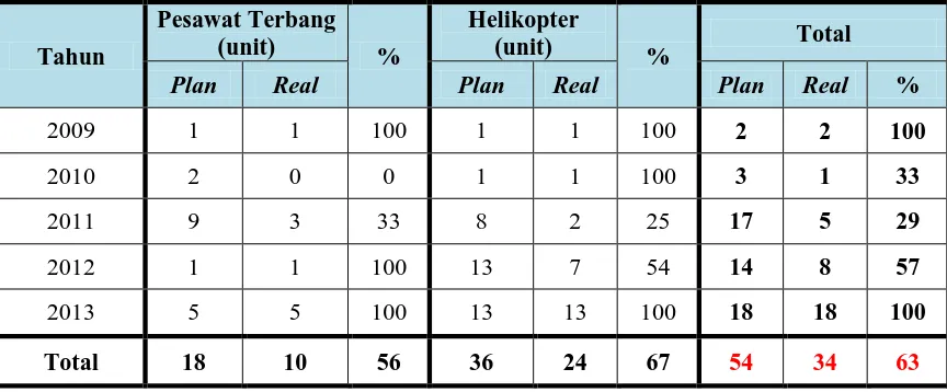 Tabel 1. 1  Pesawat Terbang dan Helikopter dengan 