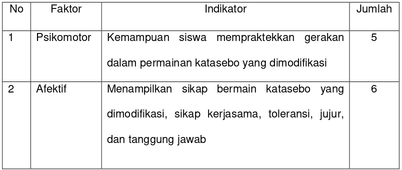 Tabel 3.2 Faktor, Indikator, dan Jumlah Butir Kuesioner Ahli