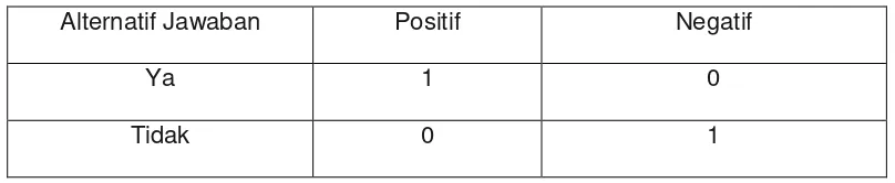 Tabel 3.4 Skor Jawaban Kuesioner “Ya” atau “Tidak” 