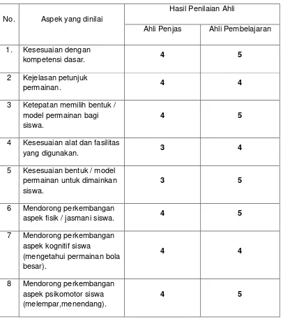 TABEL 4.1Hasil Pengisian Kuesioner Ahli Penjas dan Ahli Pembelajaran 