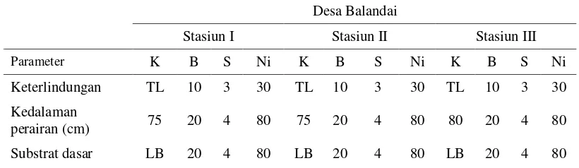 Tabel 6.  Hasil perhitungan bobot dan skor kesesuaian lahan tambak di Desa Balandai 