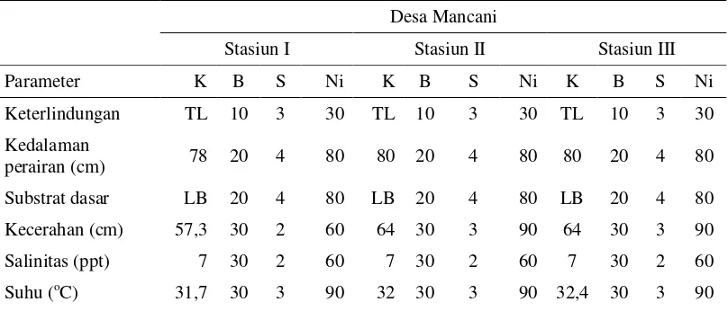 Tabel 7.  Hasil perhitungan bobot dan skor kesesuaian lahan tambak di Desa Mancani 