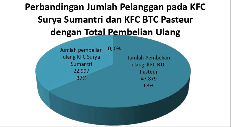 Gambar 1 Perbandingan Jumlah Pelanggan dengan Total Pembelian Ulang Sumber : Data internal KFC 