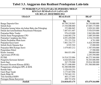 Tabel 3.3. Anggaran dan Realisasi Pendapatan Lain-lain 