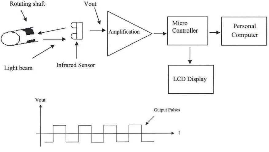 Figure 1.1: Block Diagram of a Rotating Speed Sensor System with Link 