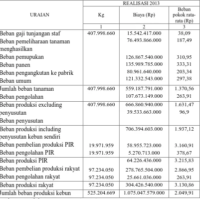 Tabel 1.1 PT. Perkebunan Nusantara III (Persero) 