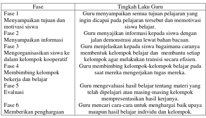 Tabel 2.2 Langkah-langkah Pembelajaran Kooperatif 