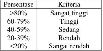 Tabel 3.2 Klasifikasi Persentase Aktivitas Belajar Siswa 