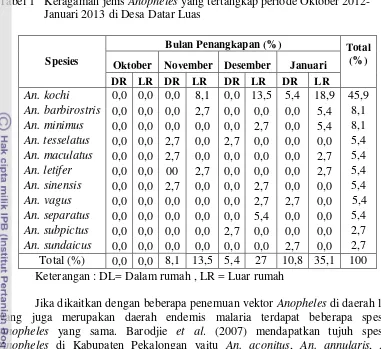 Tabel 1   Keragaman jenis Anopheles yang tertangkap periode Oktober 2012- 