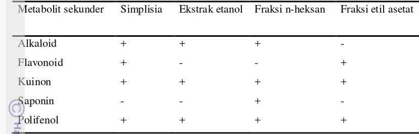 Tabel 2 Hasil Penapisan Fitokimia Senyawa Metabolit Sekunder 