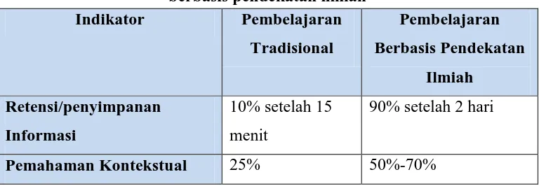 Tabel 1.1. Perbandingan pembelajaran tradisional dan pembelajaran berbasis pendekatan ilmiah 