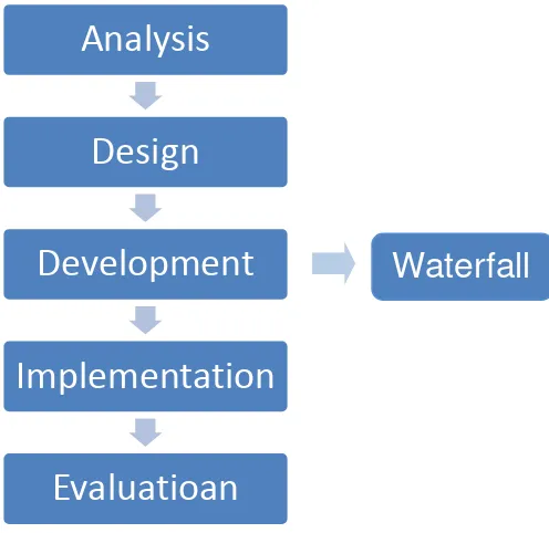 Gambar 15. Model kombinasi metode ADDIE dan metode Waterfall 
