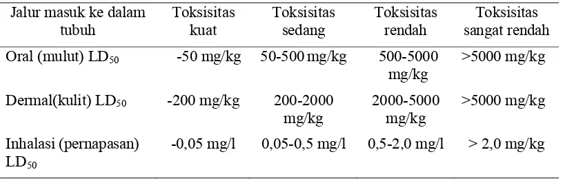 Tabel 2 Empat kriteria toksisitas malation berdasarkan nilai LD50 