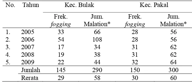 Tabel 8  Frekuensi fogging dan jumlah malation pada lokasi kasus rendah  di Kecamatan Bulak dan Pakal  