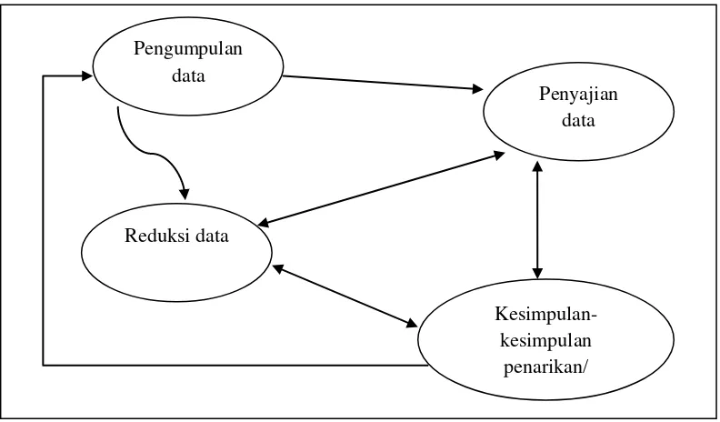 Gambar 1. Komponen-komponen Analisis Data: Model Interaktif Sumber: Miles dan Huberman (1992: 20) 