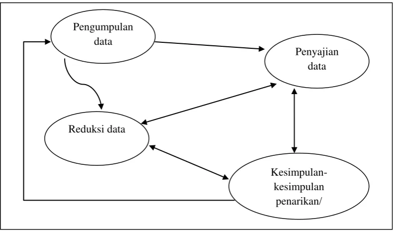 Gambar 1. Komponen-komponen Analisis Data: Model Interaktif Sumber: Miles dan Huberman (1992: 20) 