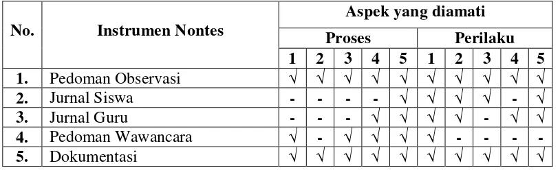 Tabel 3.5 Kisi-Kisi Instrumen Nontes 