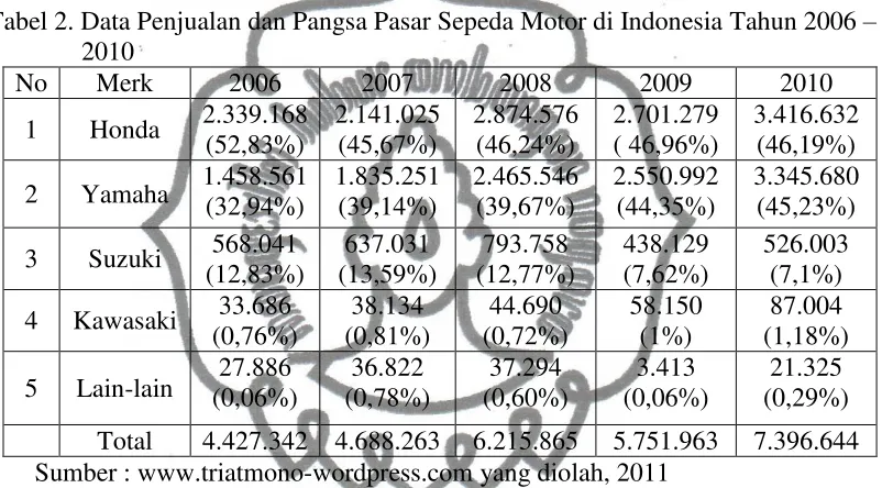 Tabel 2. Data Penjualan dan Pangsa Pasar Sepeda Motor di Indonesia Tahun 2006 – 