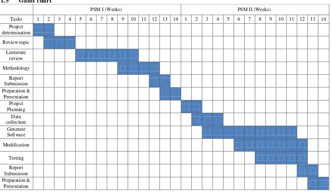 Figure 1.2: Gantt chart PSM I and PSM II 