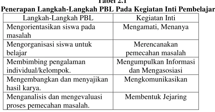 Tabel 2.1  