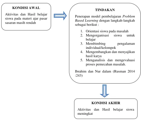 Gambar 2.1 Bagan Kerangka Berpikir 