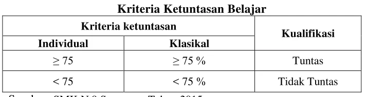 Tabel 3.4 Kriteria Ketuntasan Belajar 