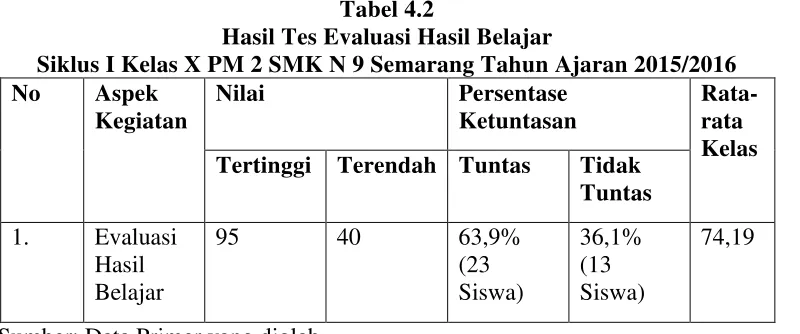 Tabel 4.2 Hasil Tes Evaluasi Hasil Belajar 