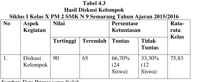 Tabel 4.3 Hasil Diskusi Kelompok 