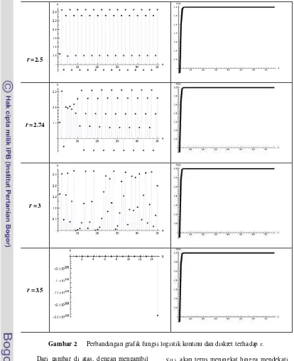 Gambar 2 Perbandingan grafik fungsi logistik kontinu dan diskret terhadap r. 