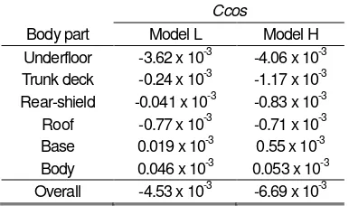 Table 2 Approximated coefficients for body part contributions 