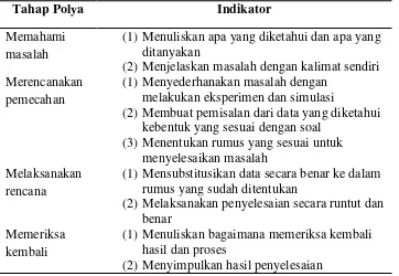 Tabel 2.1 Indikator Pemecahan Masalah Tahap Polya 