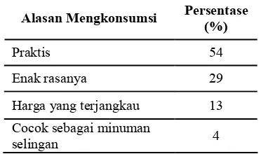 Tabel 3. Proporsi alasan mengkonsumsi kopi instan