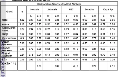 Tabel 4. Nilai evaluasi kepentingan atribut kopi Instan