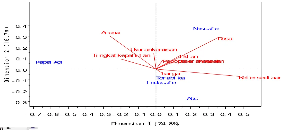 Gambar  6. Biplot persepsi konsumen terhadap lima merek kopi instan yang dikonsumsi