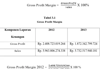 Tabel 3.1  Gross Profit Margin