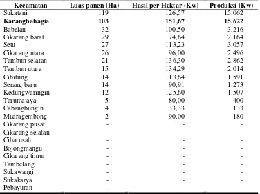 Tabel 3. Luas Panen, Hasil per Hektar, dan Produksi Kangkung di Kabupaten Bekasi Menurut Kecamatan Tahun 2013 